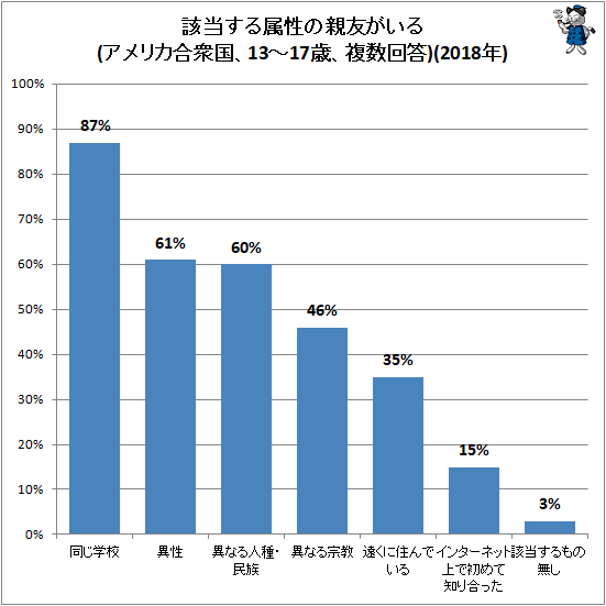 ↑ 該当する属性の親友がいる(アメリカ合衆国、13-17歳、複数回答)(2018年)