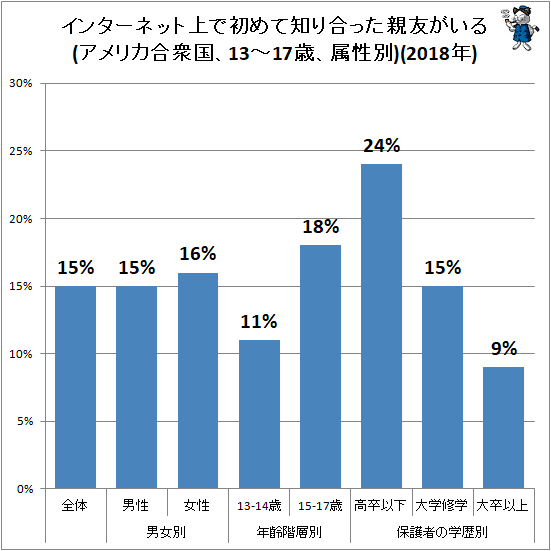 ↑ インターネット上で初めて知り合った親友がいる(アメリカ合衆国、13-17歳、属性別)(2018年)