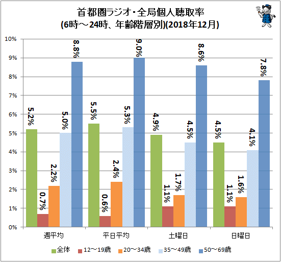 ↑ 首都圏ラジオ・全局個人聴取率(6時-24時、年齢階層別)(2018年12月)