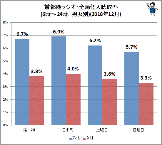 ↑ 首都圏ラジオ・全局個人聴取率(6時-24時、男女別)(2018年12月)