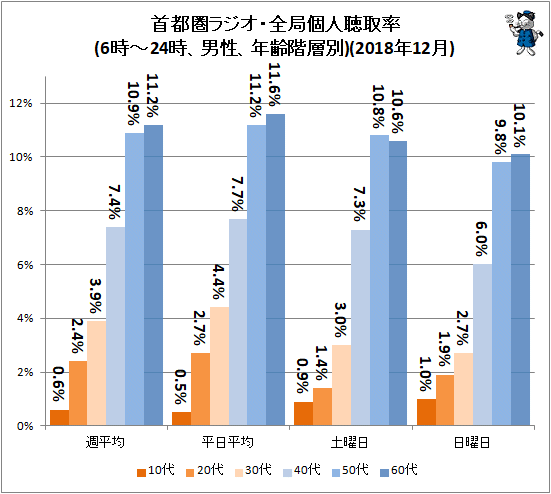 ↑ 首都圏ラジオ・全局個人聴取率(6時-24時、男性、年齢階層別)(2018年12月)