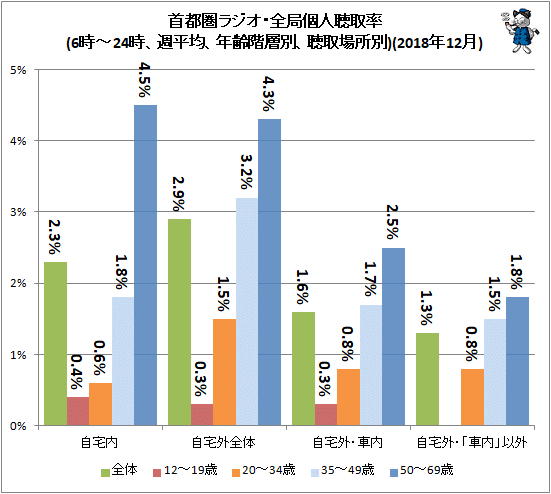 ↑ 首都圏ラジオ・全局個人聴取率(6時-24時、週平均、年齢階層別、聴取場所別)(2018年12月)