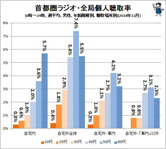 ↑ 首都圏ラジオ・全局個人聴取率(6時-24時、週平均、男性、年齢階層別、聴取場所別)(2018年12月)