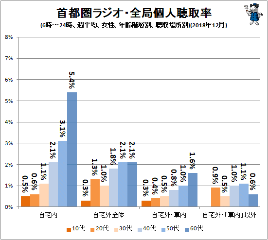 ↑ 首都圏ラジオ・全局個人聴取率(6時-24時、週平均、女性、年齢階層別、聴取場所別)(2018年12月)