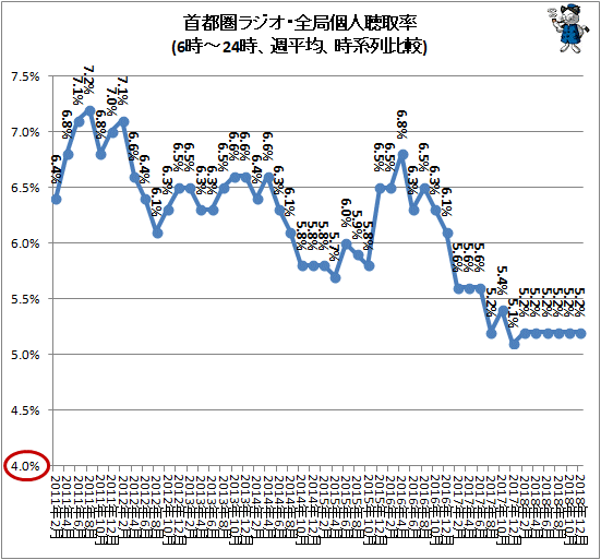↑ 首都圏ラジオ・全局個人聴取率(6時-24時、週平均、時系列比較)