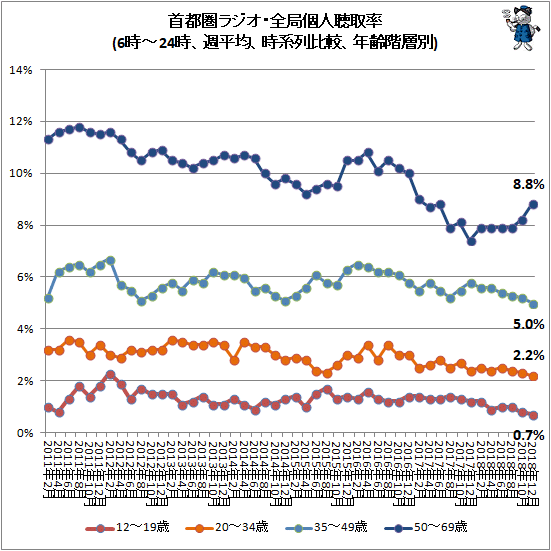 ↑ 首都圏ラジオ・全局個人聴取率(6時-24時、週平均、時系列比較、年齢階層別)
