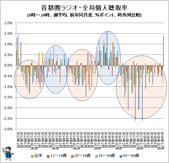 ↑ 首都圏ラジオ・全局個人聴取率(6時-24時、週平均、前年同月差、%ポイント、時系列比較)