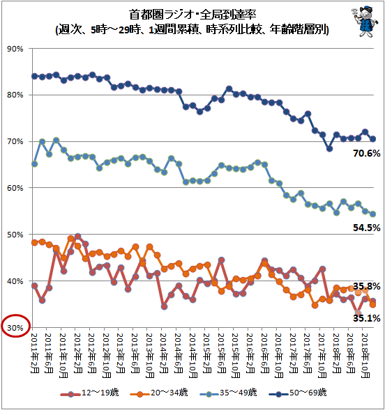 ↑ 首都圏ラジオ・全局到達率(週次、5時-29時、1週間累積、時系列比較、年齢階層別)