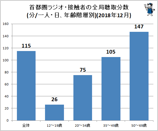 ↑ 首都圏ラジオ・接触者の全局聴取分数(分/一人・日、年齢階層別)(2018年12月)