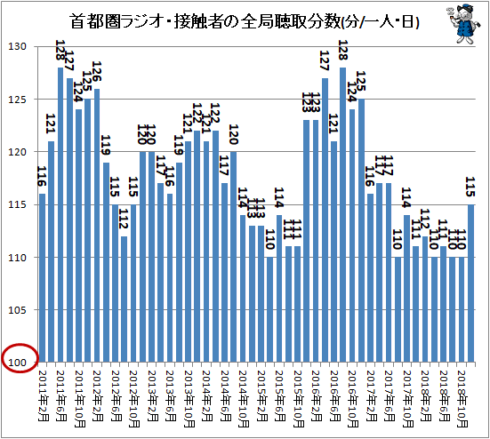 ↑ 首都圏ラジオ・接触者の全局聴取分数(分/一人・日)