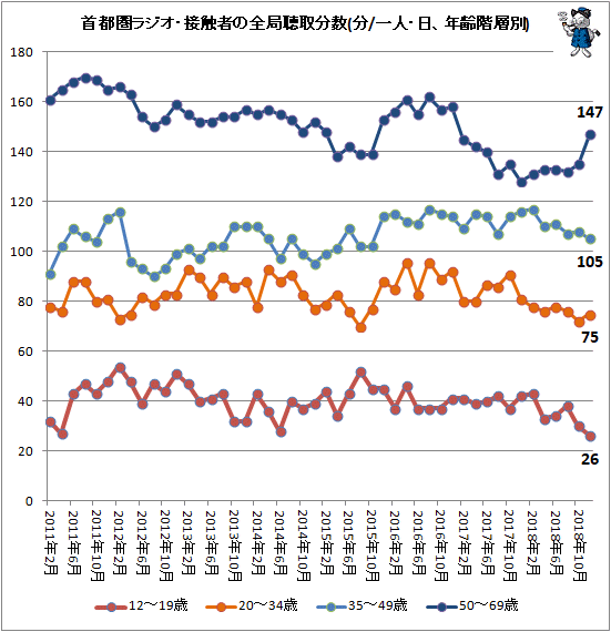 ↑ 首都圏ラジオ・接触者の全局聴取分数(分/一人・日、年齢階層別)