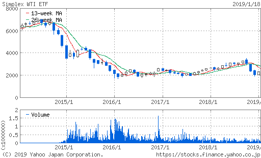 WTI原油価格連動型上場投信