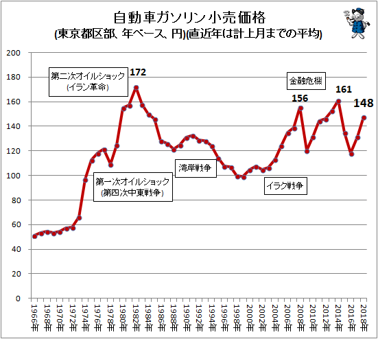 ↑ 自動車ガソリン小売価格(東京都区部、年ベース、円)(直近年は計上月までの平均)