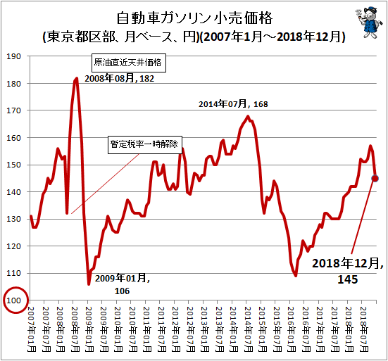 ↑ 自動車ガソリン小売価格(東京都区部、月ベース、円)(2007年1月-2018年12月)