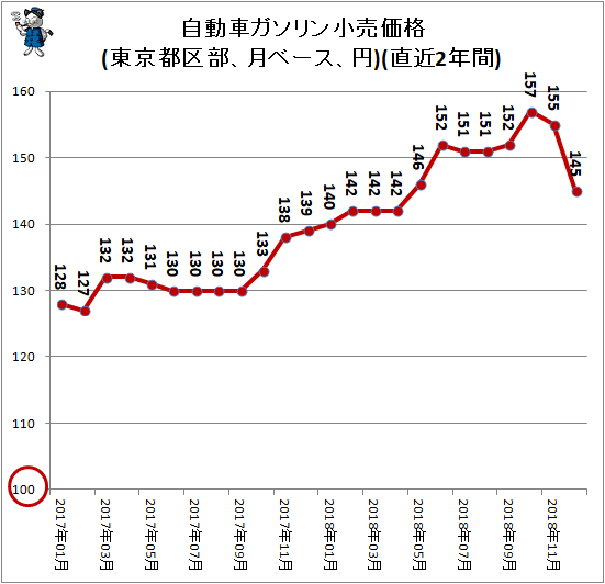 ↑ 自動車ガソリン小売価格(東京都区部、月ベース、円)(直近2年間)