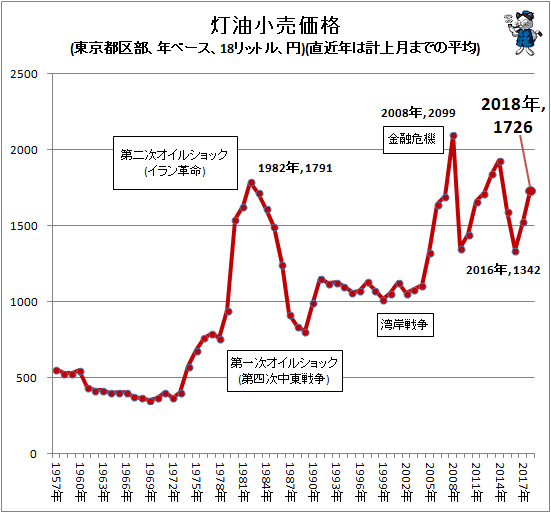 ↑ 灯油小売価格(東京都区部、年ベース、18リットル、円)(直近年は計上月までの平均)