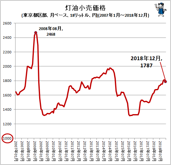 ↑ 灯油小売価格(東京都区部、月ベース、18リットル、円)(2007年1月-2018年12月)