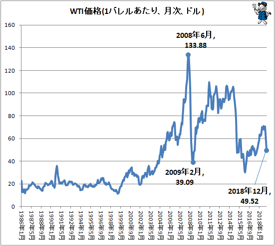 ↑ WTI価格(1バレルあたり、月次、ドル)