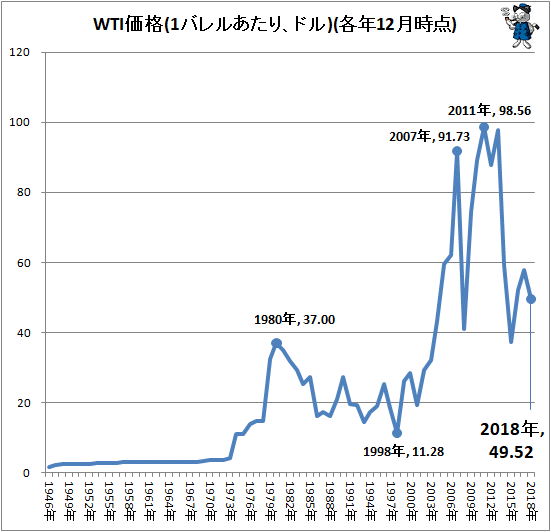 ↑ WTI価格(1バレルあたり、ドル)(各年12月時点)