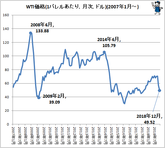 ↑ WTI価格(1バレルあたり、月次、ドル)(2007年1月-)
