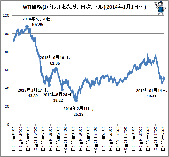 ↑ WTI価格(1バレルあたり、日次、ドル)(2014年1月1日-)