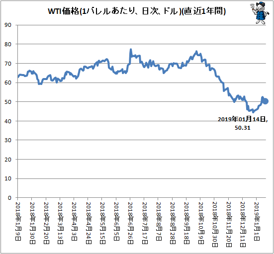↑ WTI価格(1バレルあたり、ドル、日次)(直近1年間)