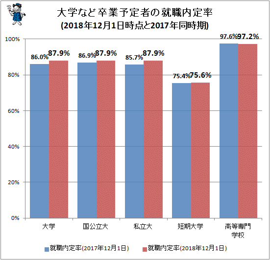 ↑ 大学など卒業予定者の就職内定率(2018年12月1日時点と2017年同時期)