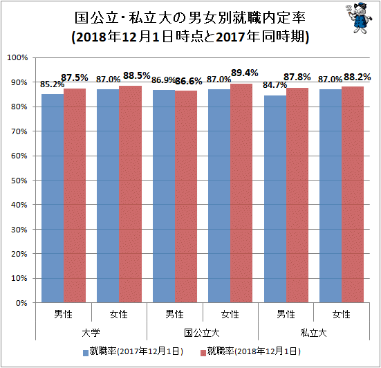 ↑ 国公立・私立大の男女別就職内定率(2018年12月1日時点と2017年同時期)