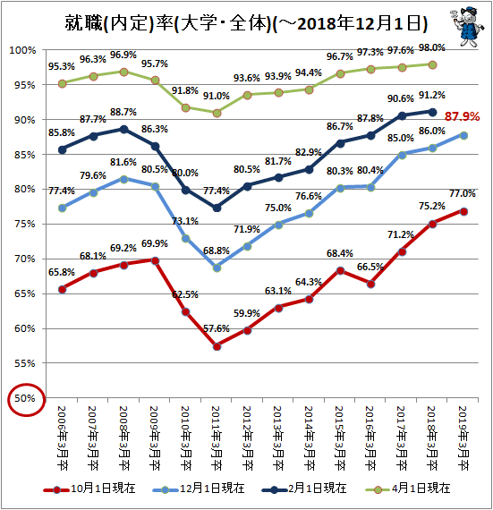 ↑ 就職(内定)率(大学・全体)(-2018年12月1日)