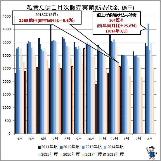 ↑ 紙巻きたばこ月次販売実績(販売代金、億円)