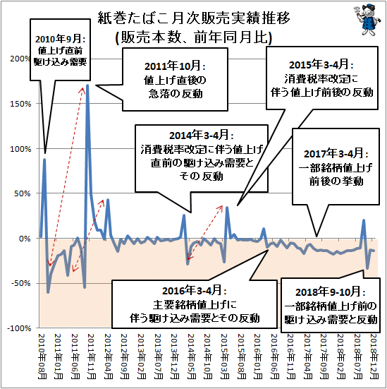 ↑ 紙巻きたばこ月次販売実績(販売本数、前年同月比)