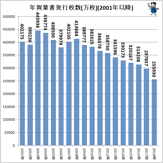 ↑ 年賀葉書発行枚数(万枚)(2001年以降)