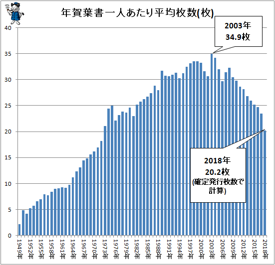 ↑ 年賀葉書一人あたり平均枚数(枚)