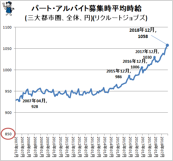 ↑ パート・アルバイト募集時平均時給(三大都市圏、全体、円)(リクルートジョブズ)