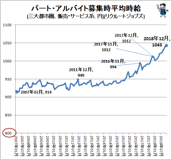↑ パート・アルバイト募集時平均時給(三大都市圏、販売・サービス系、円)(リクルートジョブズ)