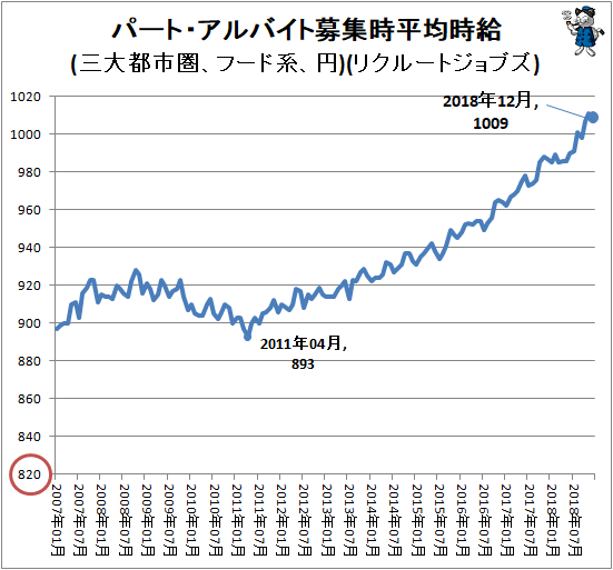 ↑ パート・アルバイト募集時平均時給(三大都市圏、フード系、円)(リクルートジョブズ)