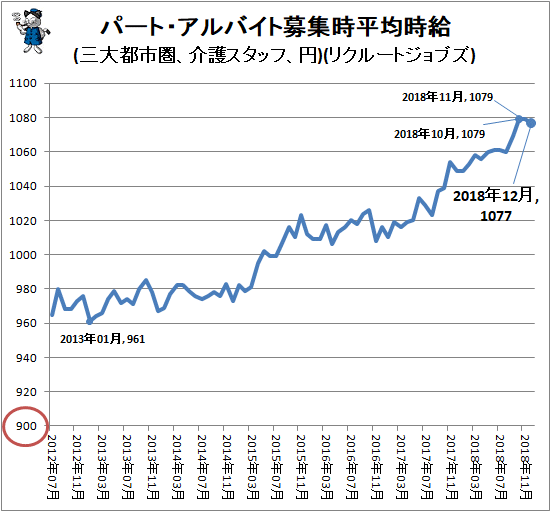 ↑ パート・アルバイト募集時平均時給(三大都市圏、介護スタッフ、円)(リクルートジョブズ)
