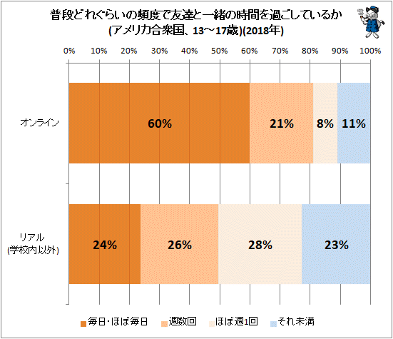 ↑ 普段どれぐらいの頻度で友達と一緒の時間を過ごしているか(アメリカ合衆国、13-17歳)(2018年)