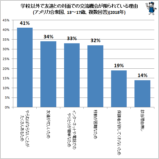 ↑ 学校以外で友達との対面での交流機会が限られている理由(アメリカ合衆国、13-17歳、複数回答)(2018年)