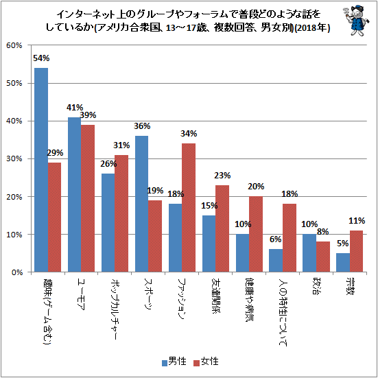 ↑ インターネット上のグループやフォーラムで普段どのような話をしているか(アメリカ合衆国、13-17歳、複数回答、男女別)(2018年)