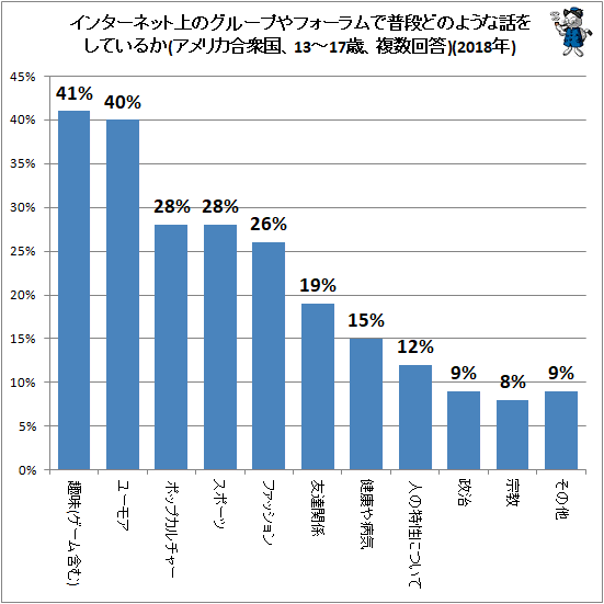 ↑ インターネット上のグループやフォーラムで普段どのような話をしているか(アメリカ合衆国、13-17歳、複数回答)(2018年)