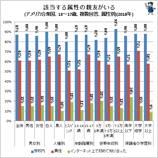 ↑ 該当する属性の親友がいる(アメリカ合衆国、13-17歳、複数回答、属性別)(2018年)