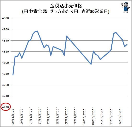 ↑ 金税込小売価格(田中貴金属、グラムあたり円、月次平均)