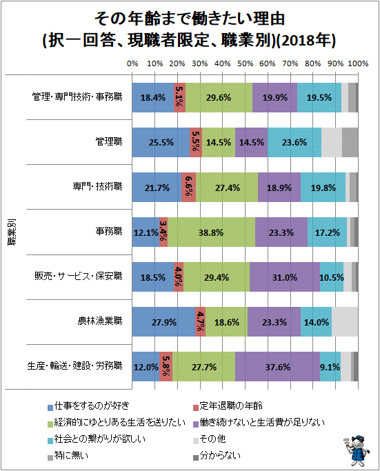 ↑ その年齢まで働きたい理由(択一回答、現職者限定、職業別)(2018年)