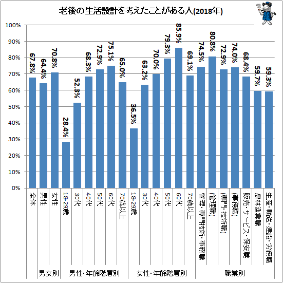 ↑ 老後の生活設計を考えたことがある人(2018年)