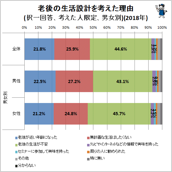 ↑ 老後の生活設計を考えた理由(択一回答、考えた人限定、男女別)(2018年)