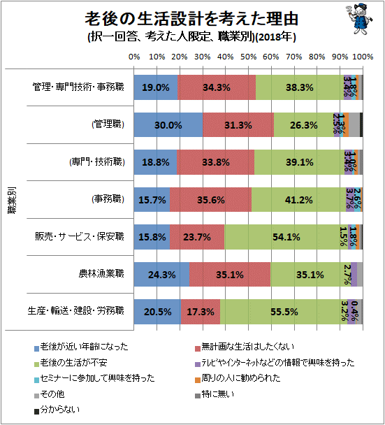 ↑ 老後の生活設計を考えた理由(択一回答、考えた人限定、職業別)(2018年)