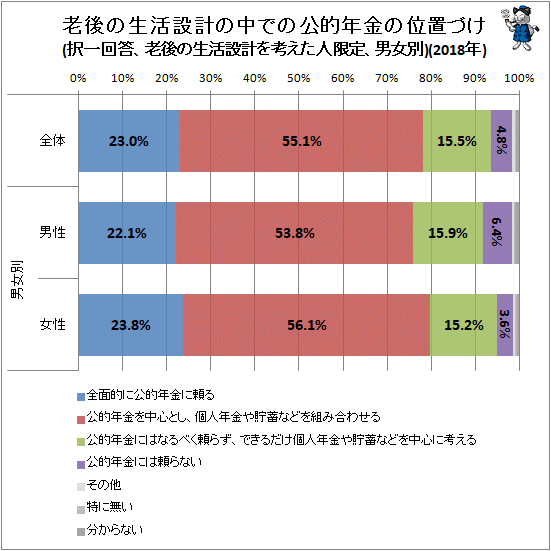 ↑ 老後の生活設計の中での公的年金の位置づけ(択一回答、老後の生活設計を考えた人限定、男女別)(2018年)