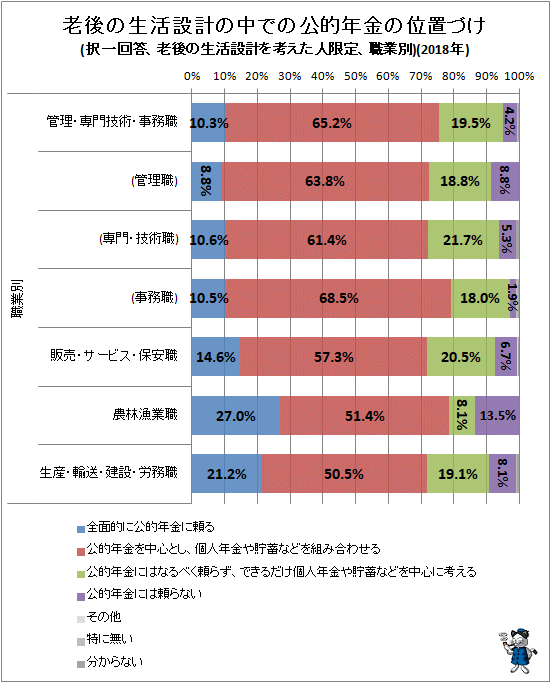 ↑ 老後の生活設計の中での公的年金の位置づけ(択一回答、老後の生活設計を考えた人限定、職業別)(2018年)