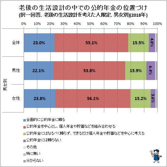 ↑ 老後の生活設計の中での公的年金の位置づけ(択一回答、老後の生活設計を考えた人限定、男女別)(2018年)(再録)